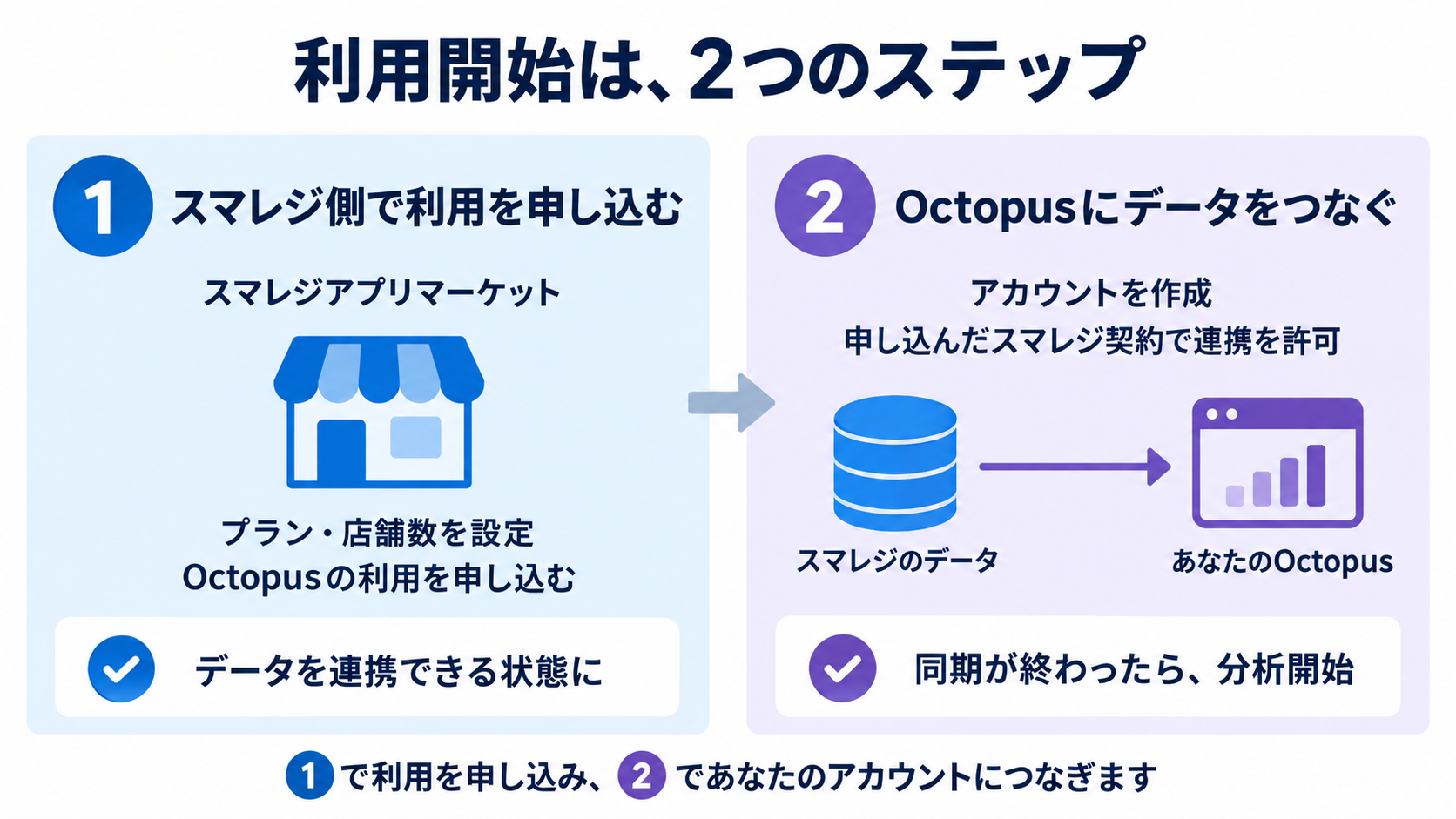 利用開始の全体像。ステップ1はスマレジアプリマーケットでプランと店舗数を設定して利用を申し込み、データを連携できる状態にすること。ステップ2はオクトパスのアカウントを作り、申し込んだスマレジ契約で連携を許可して、自分のアカウントにデータをつなぐことです。